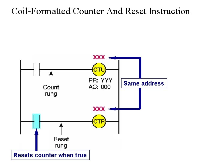 Coil-Formatted Counter And Reset Instruction Same address Resets counter when true 