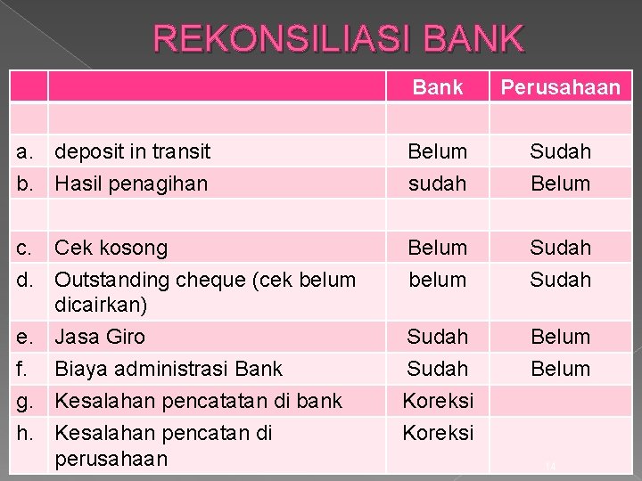 REKONSILIASI BANK Bank Perusahaan a. deposit in transit b. Hasil penagihan Belum sudah Sudah