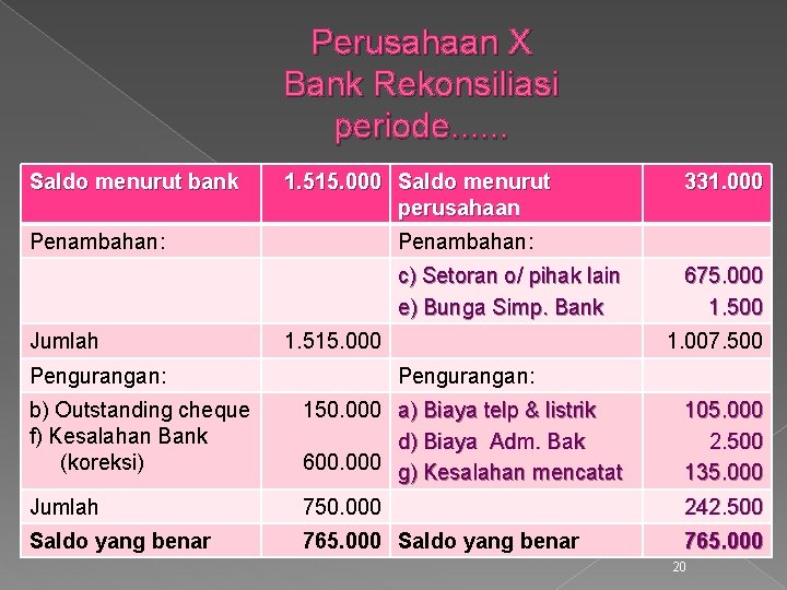 Perusahaan X Bank Rekonsiliasi periode. . . Saldo menurut bank 1. 515. 000 Saldo