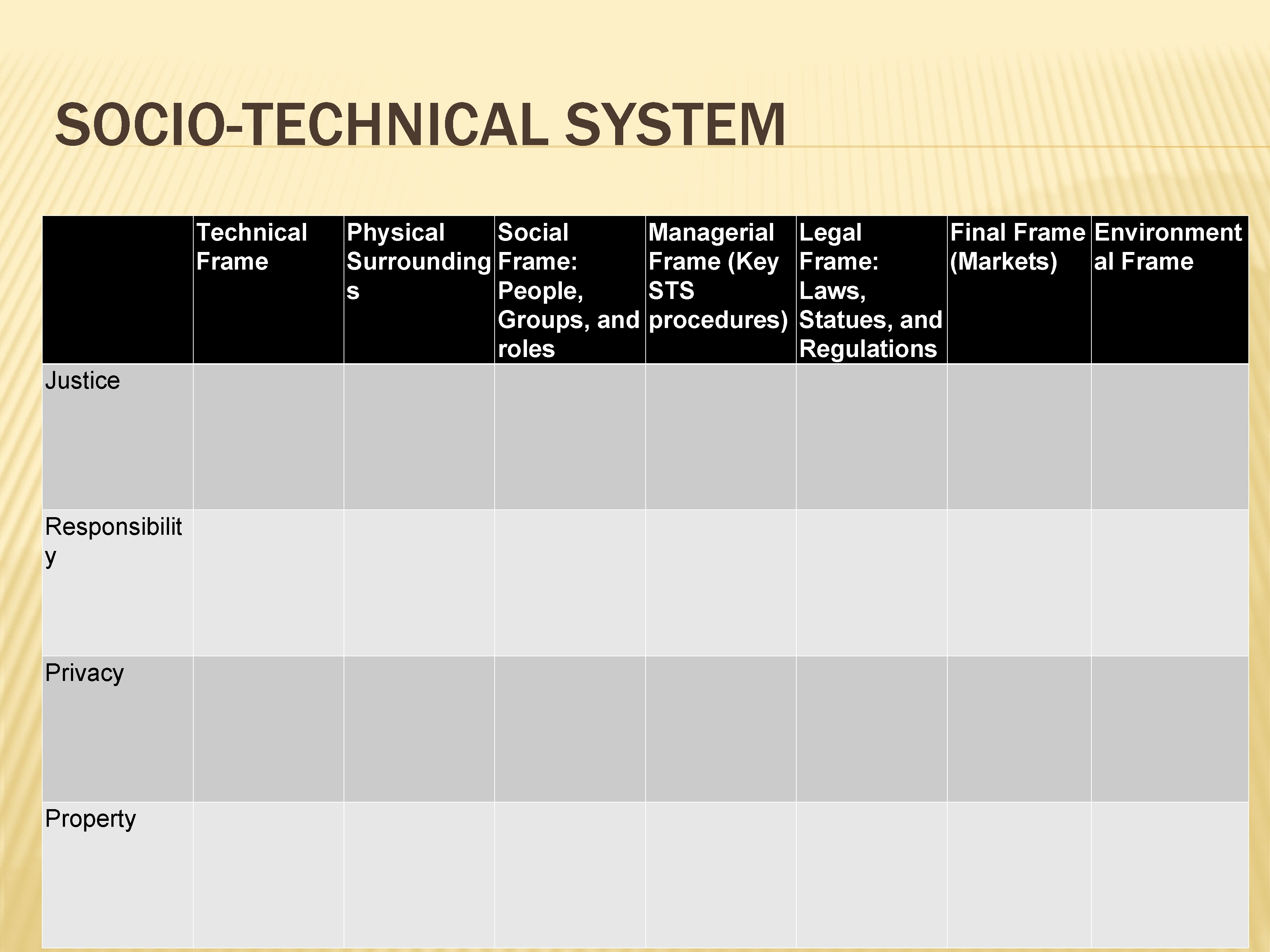 SOCIO-TECHNICAL SYSTEM Technical Frame Justice Responsibilit y Privacy Property Physical Social Surrounding Frame: s