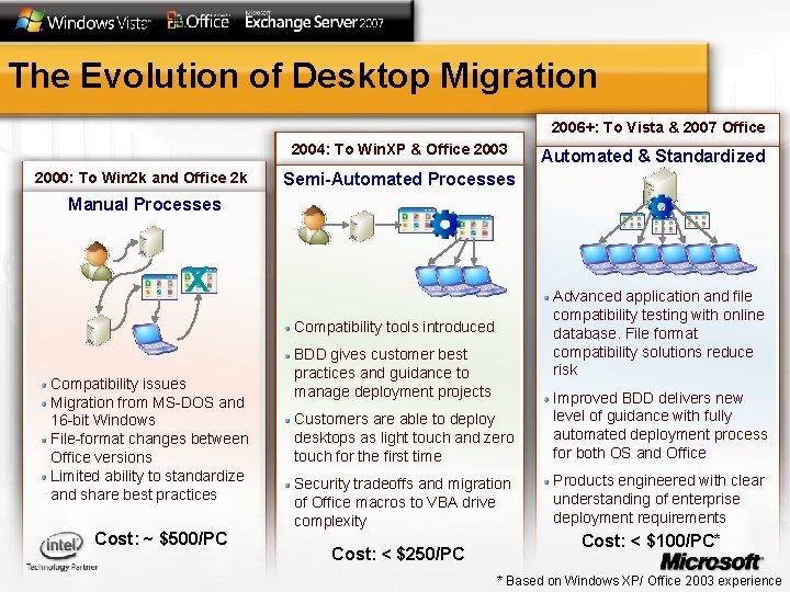 The Evolution of Desktop Migration 2006+: To Vista & 2007 Office 2004: To Win.