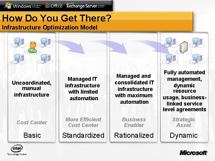 How Do You Get There? Infrastructure Optimization Model Fully automated management, dynamic resource usage,