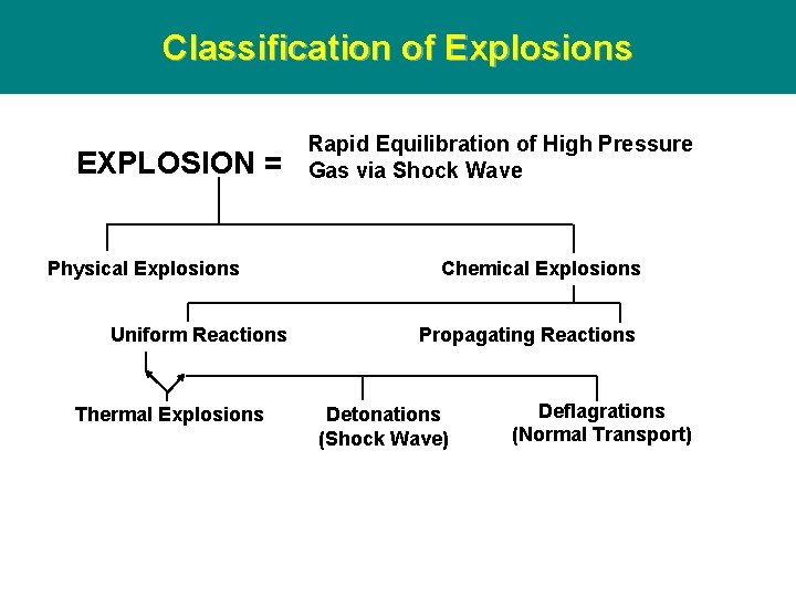 Classification of Explosions EXPLOSION = Physical Explosions Uniform Reactions Thermal Explosions Rapid Equilibration of Classification of Explosions EXPLOSION = Physical Explosions Uniform Reactions Thermal Explosions Rapid Equilibration of