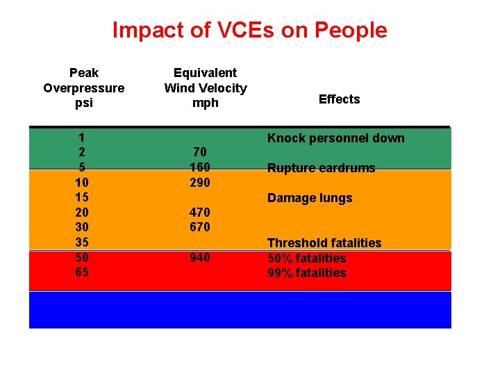 Impact of VCEs on People Peak Overpressure psi 1 2 5 10 15 20 Impact of VCEs on People Peak Overpressure psi 1 2 5 10 15 20