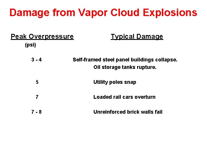 Damage from Vapor Cloud Explosions Peak Overpressure Typical Damage (psi) 3 -4 Self-framed steel Damage from Vapor Cloud Explosions Peak Overpressure Typical Damage (psi) 3 -4 Self-framed steel