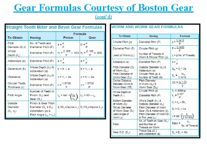 Gear Formulas Courtesy of Boston Gear (cont’d) 