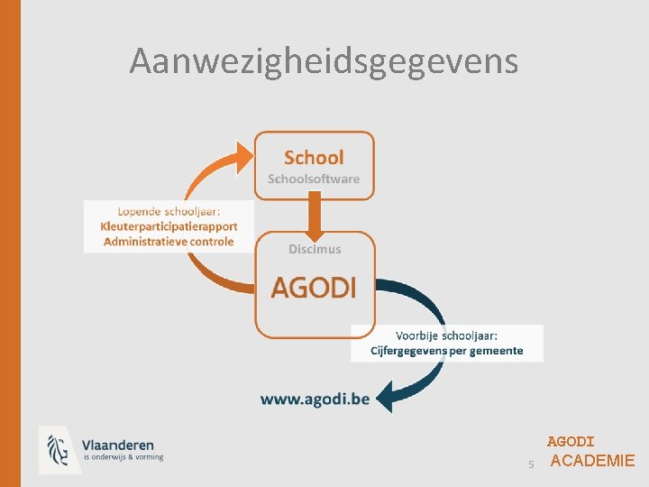 Aanwezigheidsgegevens 5 AGODI ACADEMIE 