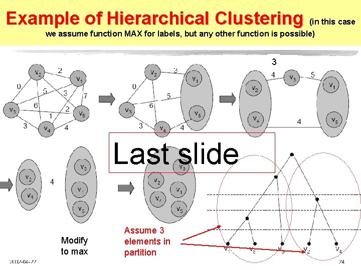 Example of Hierarchical Clustering (in this case we assume function MAX for labels, but