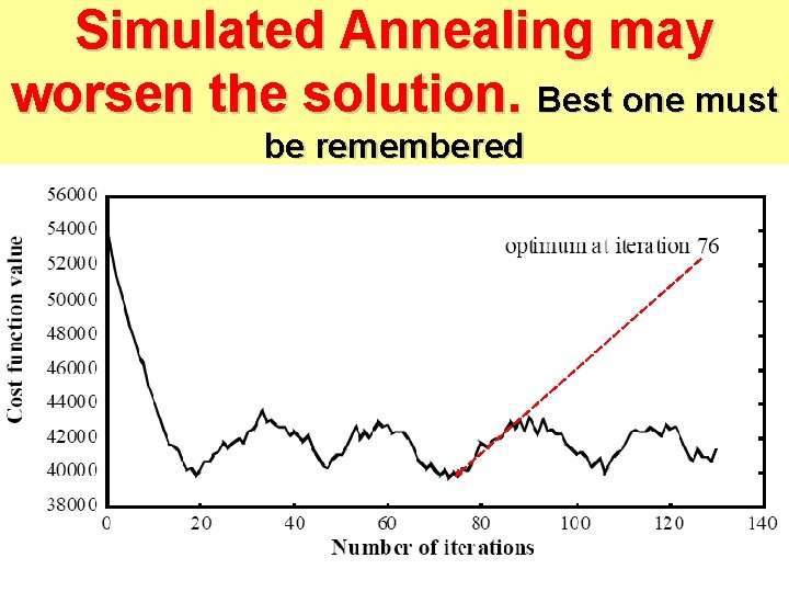Simulated Annealing may worsen the solution. Best one must be remembered 