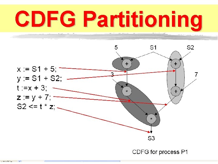 CDFG Partitioning 