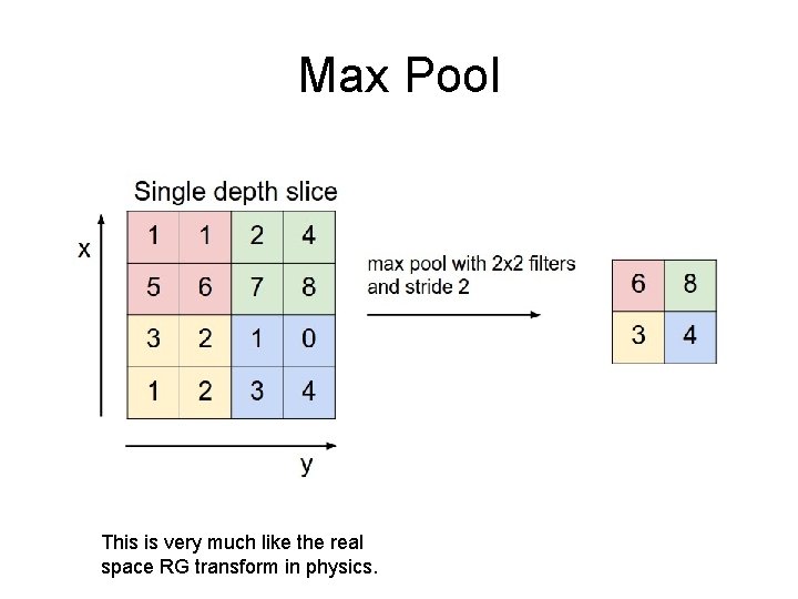 Max Pool This is very much like the real space RG transform in physics.