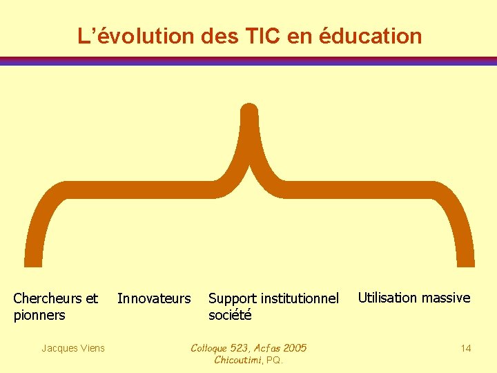 L’évolution des TIC en éducation Chercheurs et pionners Jacques Viens Innovateurs Support institutionnel société