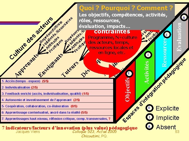 2 - Individualisation (2/5) Colloque 523, Acfas 2005 Chicoutimi, PQ. Evaluation go da té