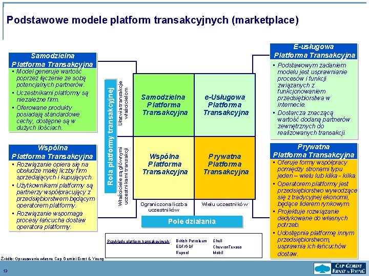Podstawowe modele platform transakcyjnych (marketplace) E-usługowa Platforma Transakcyjna Wspólna Platforma Transakcyjna • Rozwiązanie opiera