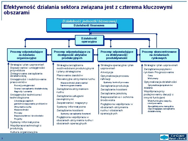 Efektywność działania sektora związana jest z czterema kluczowymi obszarami Działalność jednostki biznesowej Działalność finansowa