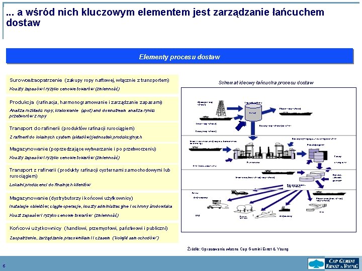 . . . a wśród nich kluczowym elementem jest zarządzanie łańcuchem dostaw Elementy procesu