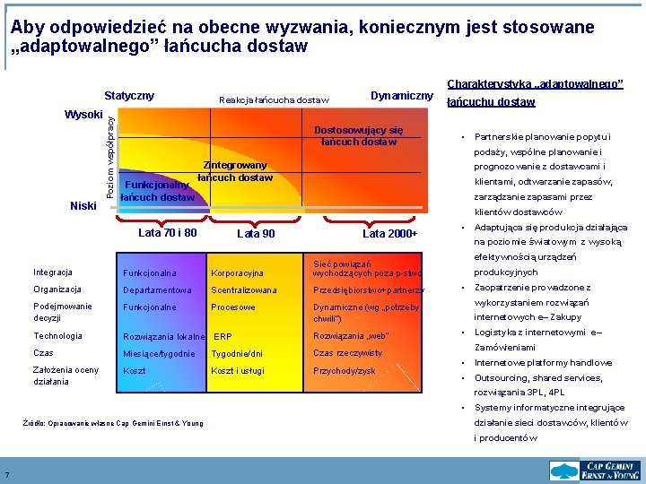 Aby odpowiedzieć na obecne wyzwania, koniecznym jest stosowane „adaptowalnego” łańcucha dostaw Wysoki Niski Poziom