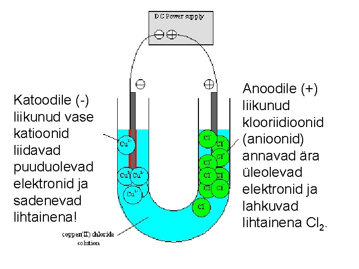 Katoodile (-) liikunud vase katioonid liidavad puuduolevad elektronid ja sadenevad lihtainena! Anoodile (+) liikunud