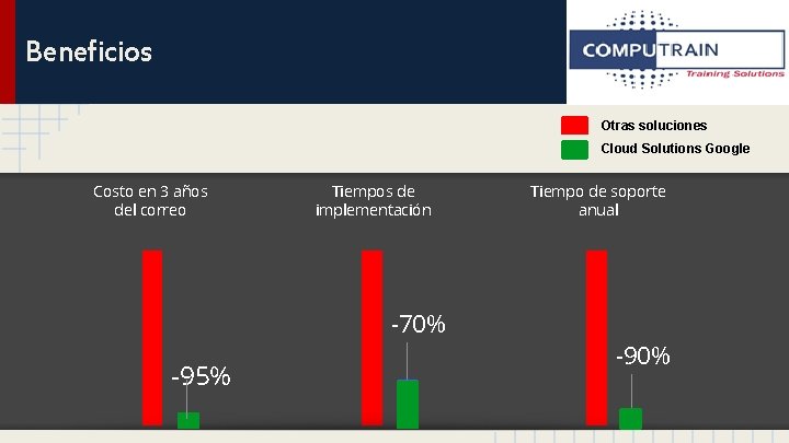 Beneficios Otras soluciones Cloud Solutions Google Costo en 3 años del correo Tiempos de