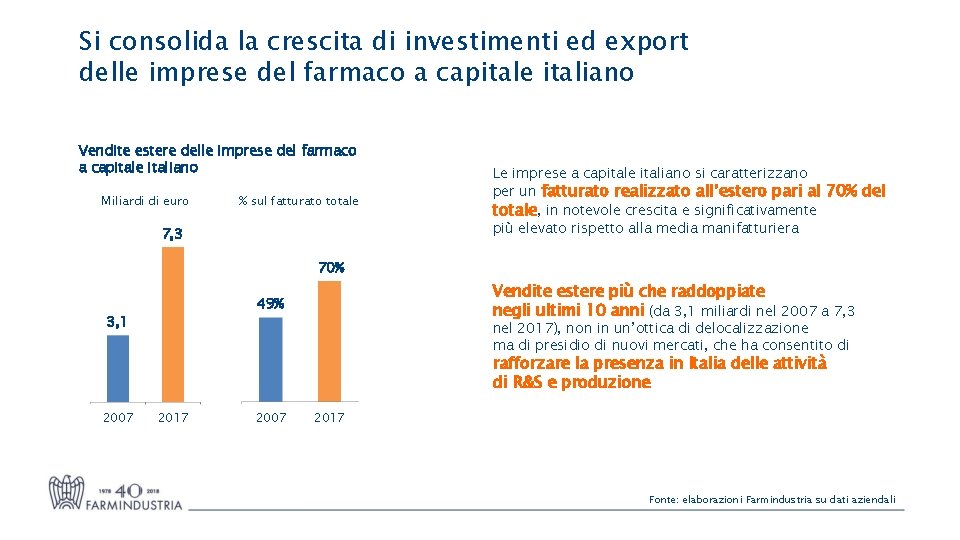 Si consolida la crescita di investimenti ed export delle imprese del farmaco a capitale