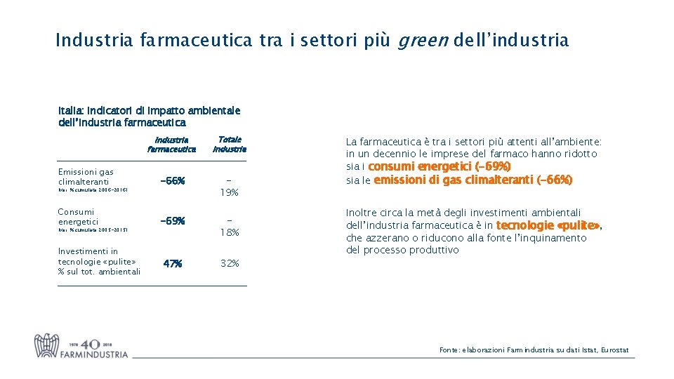 Industria farmaceutica tra i settori più green dell’industria Italia: indicatori di impatto ambientale dell’industria