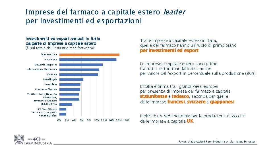 Imprese del farmaco a capitale estero leader per investimenti ed esportazioni Investimenti ed export
