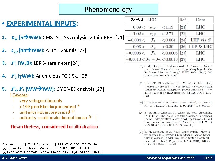 Phenomenology • EXPERIMENTAL INPUTS: [95%CL] 1. k. W (h WW): CMS+ATLAS analysis within HEFT