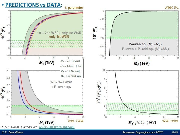  • PREDICTIONS vs DATA: S-parameter ATGC dkg WW WW * Pich, Rosell, Sanz-Cillero,