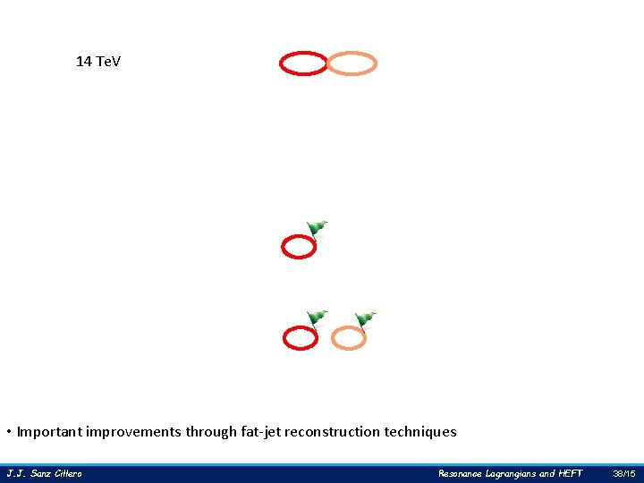 14 Te. V • Important improvements through fat-jet reconstruction techniques J. J. Sanz Cillero