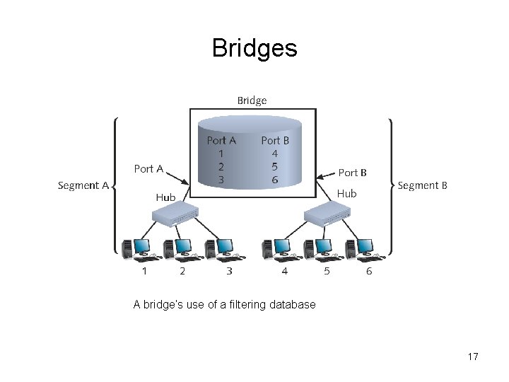 Bridges A bridge’s use of a filtering database 17 