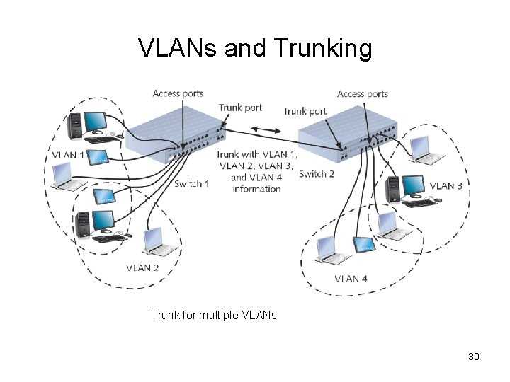 VLANs and Trunking Trunk for multiple VLANs 30 