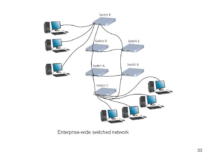 Enterprise-wide switched network 33 