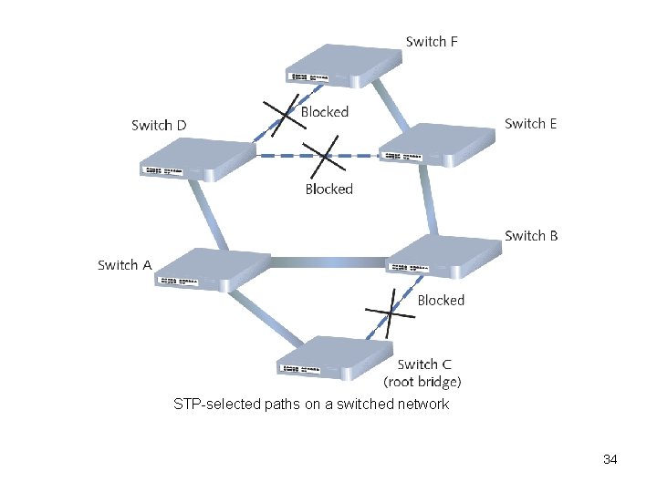 STP-selected paths on a switched network 34 