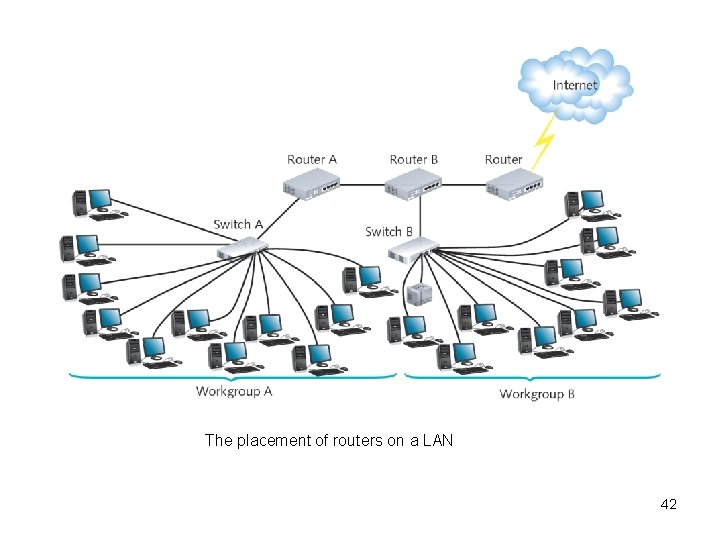 The placement of routers on a LAN 42 