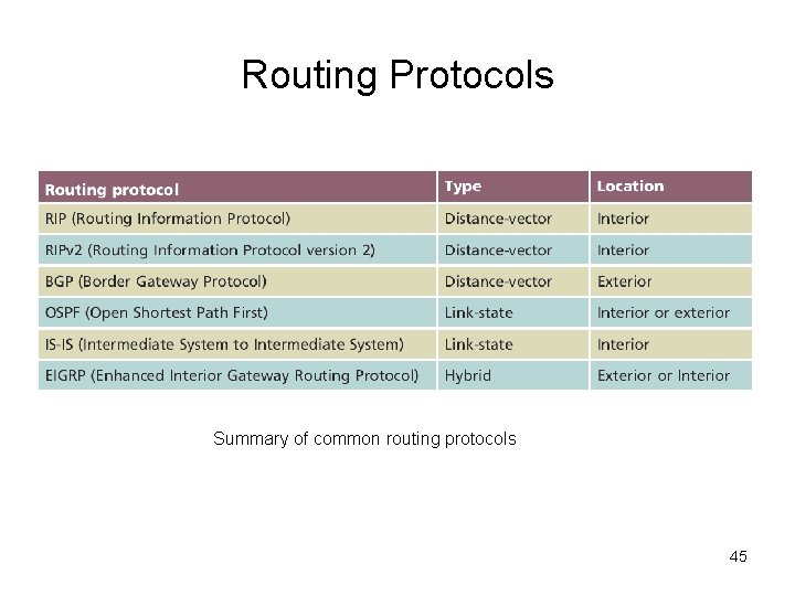 Routing Protocols Summary of common routing protocols 45 