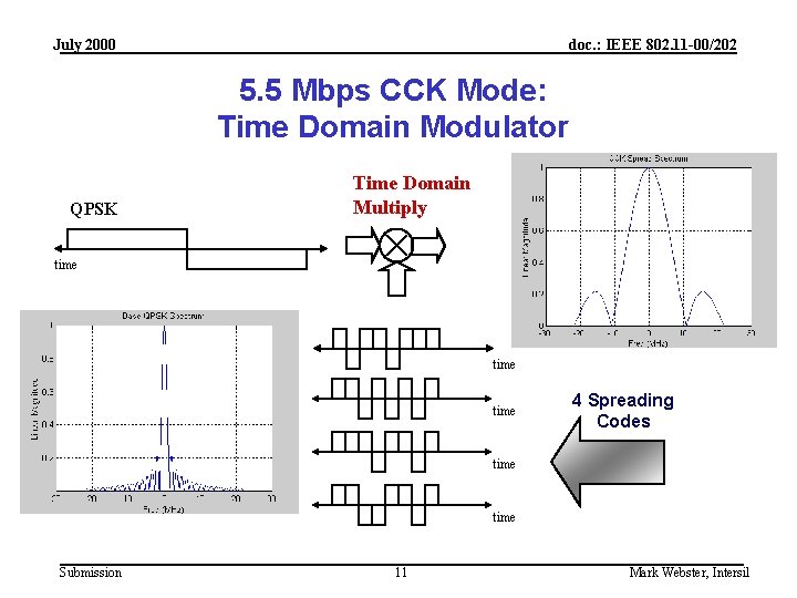 July 2000 doc. : IEEE 802. 11 -00/202 5. 5 Mbps CCK Mode: Time