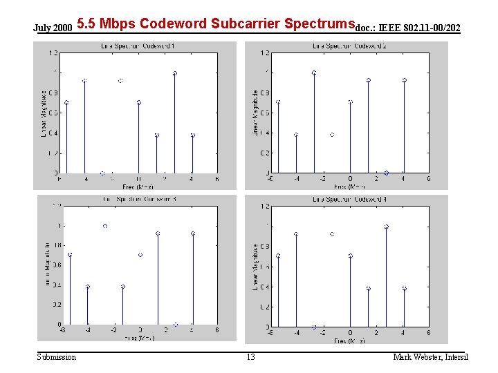 July 2000 Submission 5. 5 Mbps Codeword Subcarrier Spectrumsdoc. : IEEE 802. 11 -00/202
