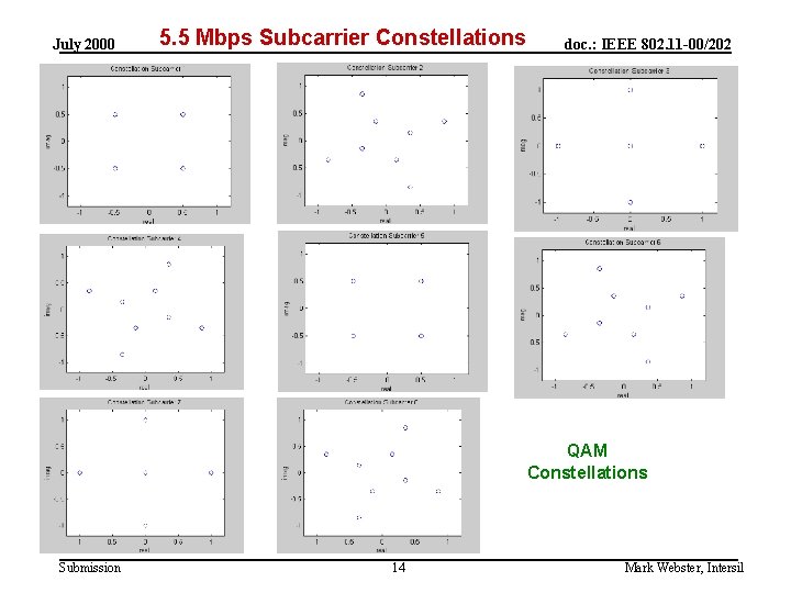 July 2000 5. 5 Mbps Subcarrier Constellations doc. : IEEE 802. 11 -00/202 QAM