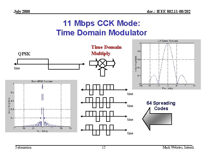 July 2000 doc. : IEEE 802. 11 -00/202 11 Mbps CCK Mode: Time Domain