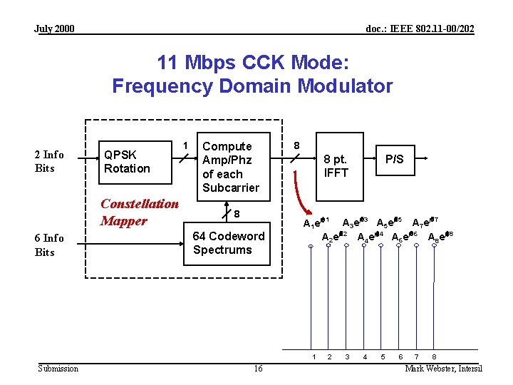 July 2000 doc. : IEEE 802. 11 -00/202 11 Mbps CCK Mode: Frequency Domain