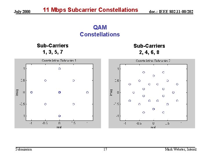 July 2000 11 Mbps Subcarrier Constellations doc. : IEEE 802. 11 -00/202 QAM Constellations