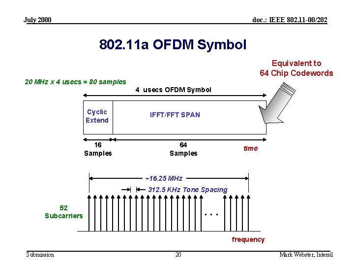 July 2000 doc. : IEEE 802. 11 -00/202 802. 11 a OFDM Symbol Equivalent