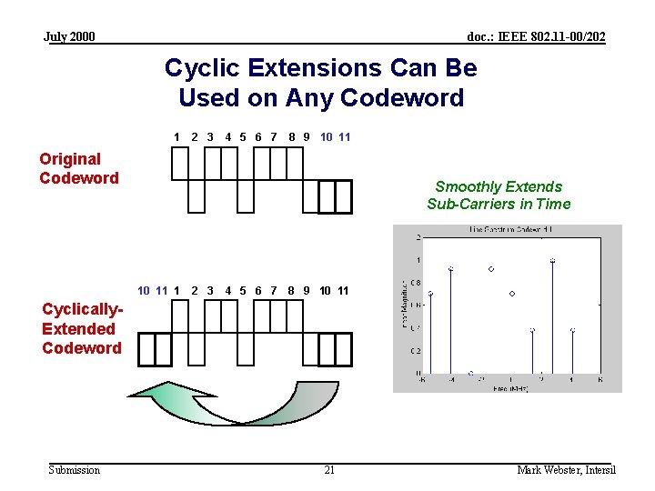 July 2000 doc. : IEEE 802. 11 -00/202 Cyclic Extensions Can Be Used on