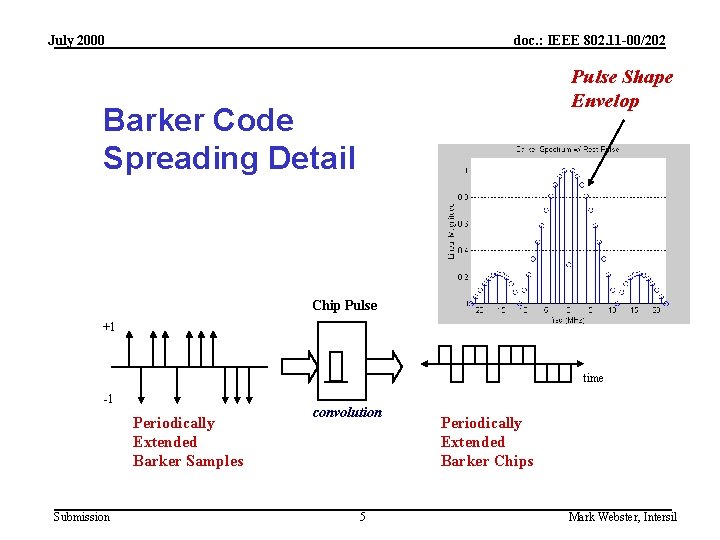 July 2000 doc. : IEEE 802. 11 -00/202 Pulse Shape Envelop Barker Code Spreading