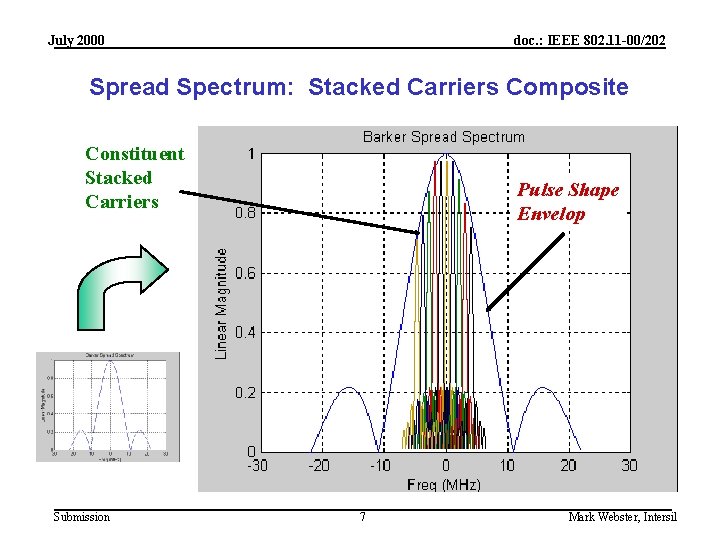 July 2000 doc. : IEEE 802. 11 -00/202 Spread Spectrum: Stacked Carriers Composite Constituent