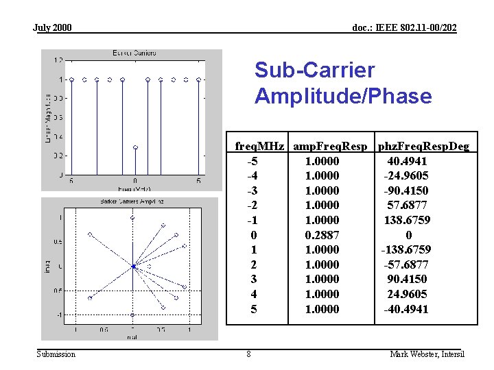 July 2000 doc. : IEEE 802. 11 -00/202 Sub-Carrier Amplitude/Phase freq. MHz amp. Freq.