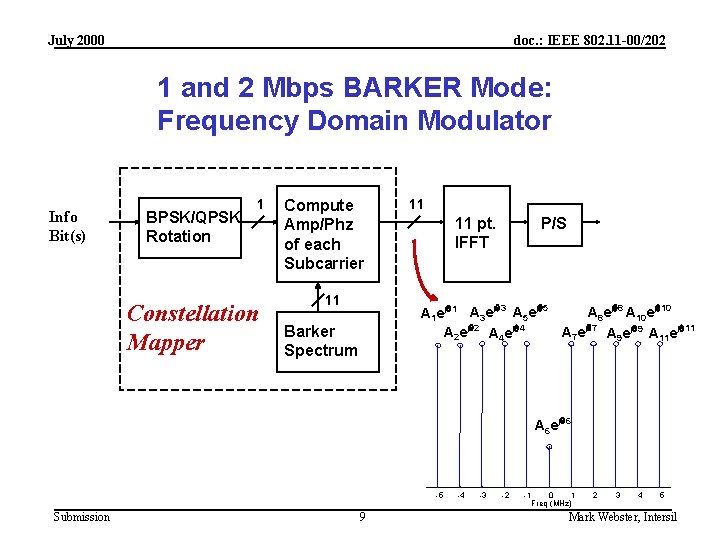 July 2000 doc. : IEEE 802. 11 -00/202 1 and 2 Mbps BARKER Mode: