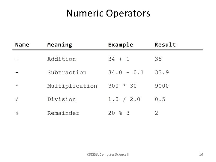 Numeric Operators CS 2336: Computer Science II 16 