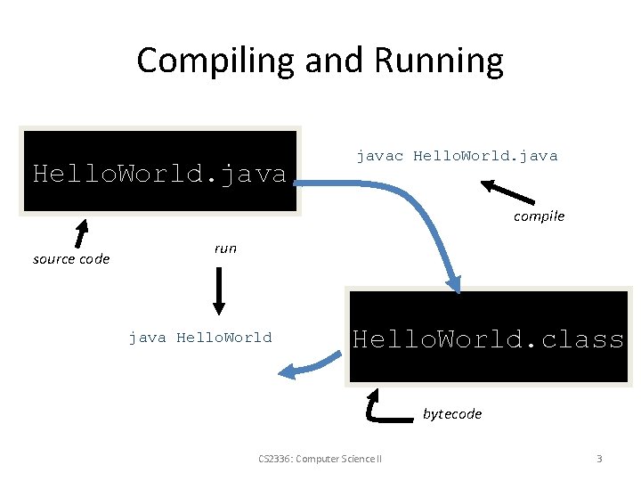 Compiling and Running Hello. World. javac Hello. World. java compile source code run java