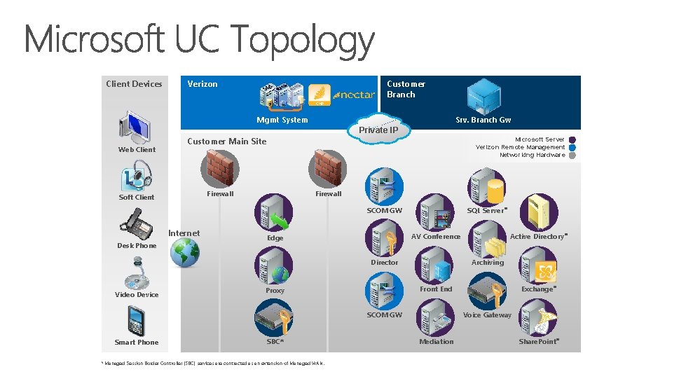 Client Devices Verizon Customer Branch Mgmt System Web Client Srv. Branch Gw Private IP
